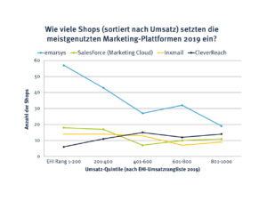 Statistik: Wie viele Shops sortiert nach Umsatz setzen die meistgenutzten Marketing-Plattformen 2019 ein?