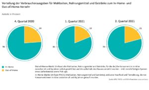 Verteilung der Verbraucherausgaben für Mahlzeiten, Nahrungsmittel und Getränke zum In-Home und Out-of-Home-Verzehr.