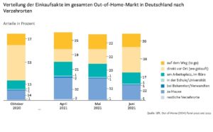 Verteilung der Einkaufsakte im gesamten Out-of-Home-Markt in Deutschland.