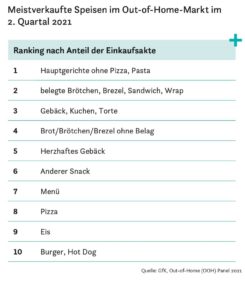 Ranking der meistverkauften Speisen im Out-of-Home-Markt im 2. Quartal 2021.