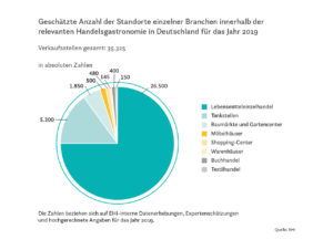 Infografik: Geschätzte Anzahl der Standorte einzelner Branchen innerhalb der relevanten Handelsgastronomie in Deutschland für das Jahr 2019