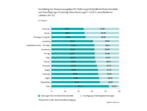 Verteilung der Konsumausgaben für Nahrungsmittel/alkoholfreie Getränke und Verpflegungs-/Catering-Dienstleistungen* 2018 in verschiedenen Ländern der EU.