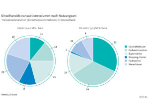 Einzelhandelstransaktionsvolumen nach Nutzungsart (2021).