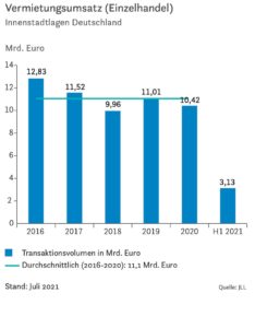 Vermietungsumsatz (Einzelhandel).