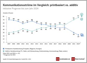 Infografik: Kommunikationsströme im Vergleich: prinbasiert vs. additiv (2021-2024)