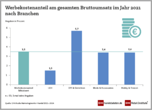 Infografik: Werbekostenanteil am gesamten Bruttoumsatz im Jahr 2021 nach Branchen.