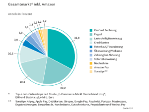 Statistik aus der EHI-Studie Online-Payment 2020: Gesamtmarkt* inkl. Amazon.