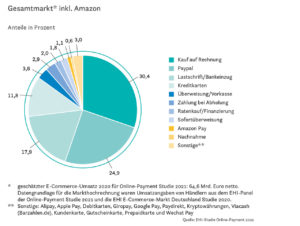 Gesamtmarkt* inkl. Amazon