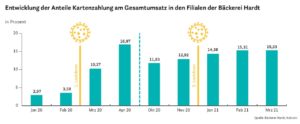 Infografik: Entwicklung der Anteile Kartenzahlung am Gesamtumsatz in den Filialen der Bäckerei Hardt.