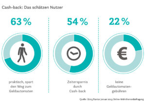 Statistik: Was Nutzer an Cash-Back schätzen.