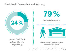 Statistik: Bekanntheit und Nutzung von Cash-back.