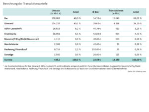 Berechnung der Transaktionsanteile.