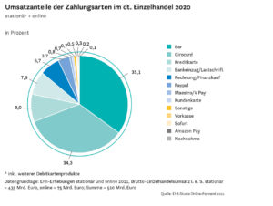 Umsatzanteile der Zahlungsarten im dt. Einzelhandel 2020.