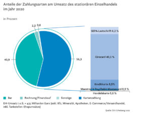 Anteile der Zahlungsarten am Umsatz des stationären Einzelhandels im Jahr 2020.