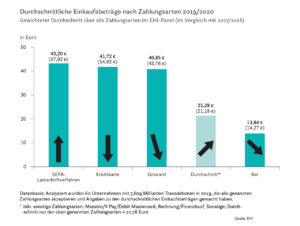 Statistik: Durchschnittliche Einkaufsbeträge nach Zahlungsarten 2019/2020: Gewichteter Durchschnitt über alle Zahlungsarten im EHI-Panel (im Vergleich mit 2017/2018).