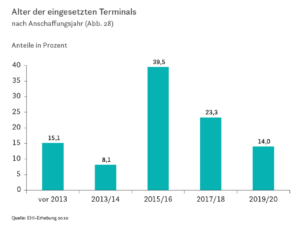 Die Statistik zeigt das Alter der eingesetzten Terminals nach Anschaffungsjahr (Anteil in Prozent).