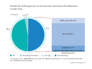 Statistik: Anteile der Zahlungsarten am Umsatz des stationären Einzelhandels im Jahr 2019 (in Prozent)