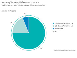 Nutzung Version 3D-Secure 1.0 vs. 2.0.