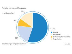 Infografik: Anteile der Inventurdifferenzen im Einzelhandel.