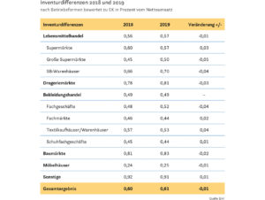Inventurdifferenzen 2018 und 2019 nach Betriebsformen bewertet zu EK in Prozent vom Nettoumsatz.