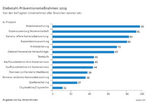 Diebstahl-Präventionsmaßnahmen 2019.