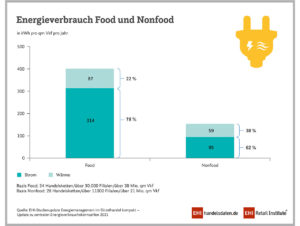 Die Corona-bedingten Schließungen hatten nur bei der Hälfte der Befragten Einfluss auf den Energieverbrauch in den Filialen.