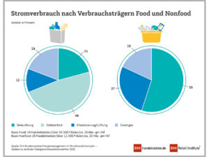 Investitionen in effizientere Kältetechnik und LED-Beleuchtung haben die Energieeffizienz gesteigert.