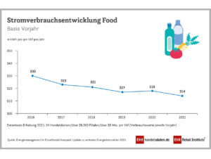 In den letzten Jahren wurde der Stromverbrauch im Food-Bereich weiter gesenkt.