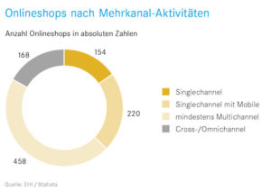 Quelle: EHI / Statista