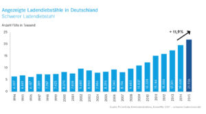 Quelle: Polizeiliche Kriminalstatistiken, Kennziffer 426* – schwerer Ladendiebstahl