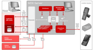 Wichtigstes Ziel ist es, Entwicklung, Betrieb, Wartung und Weiterentwicklung eines unternehmensweiten MDE-Funk-Systems zu vereinheitlichen.