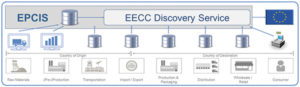 Abbildung einer EPCIS-basierten Supply Chain (Quelle: EECC)