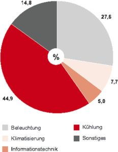 Verteilung des Stromverbrauchs auf die einzelnen Verbrauchsträger - Food