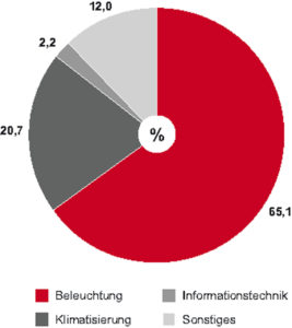 Verteilung des Stromverbrauchs auf die einzelnen Verbrauchsträger - Nonfood