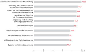 Top 10 der bereits umgesetzten Maßnahmen zur Energieeffizienz - Food und Nonfood