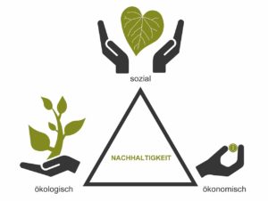 Nachhaltigkeit in der Wissenschaft: 3-Säulen Modell (Grafik: Fotolia / piamuc)