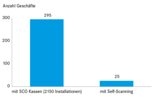 Markterhebung Self-Checkout- und Self-Scanning-Systeme