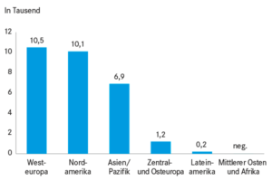 Auslieferung von Self-Checkout-Systemen nach Regionen in 2015