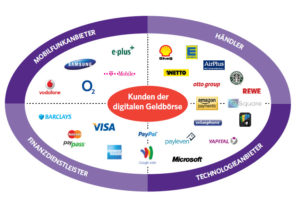 Hauptakteure im Bereich Mobile Wallet: Finanzdienstleister, Händler, Mobilfunk- und Technologieanbieter.