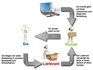 Die Grafik erläutert den Dropshipping-Ablauf.