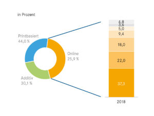 Digitales Media-Marketing, prozentualer Anteil Bruttowerbeaufwendungen nach Werbeform (2018); n = 59, 8-mal keine Angabe.
(Quelle: EHI-Studie