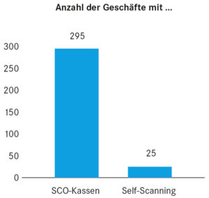 Markterhebung Self-Checkout-Systeme (Quelle: EHI)