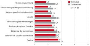 Ziele von Personal-Promotions (Quelle: POS Marketing Association POSMA)