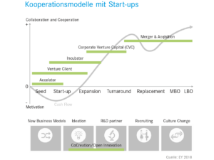 Kooperationsmodelle mit Start-ups. (Quelle: EY 2018)