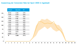 Conversion Rate pro Tag: durchschnittlich 31 Prozent. Von 12 bis 16 Uhr steigt die Frequenz an, aber die Conversion Rate sinkt unter den Durchschnitt. Dies zeigt: In dieser Zeit sind zu wenig Verkaufsmitarbeiter auf der Fläche. (Quelle: Sport 2000)