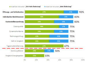 Wichtige Anwendungen für den Handel (Grafik: Green Pocket)