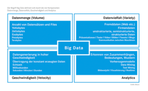 Der Begriff Big Data definiert sich durch die vier Komponenten Datenmenge, Datenvielfalt, Geschwindigkeit und Analytics. (Grafik: Bitkom)