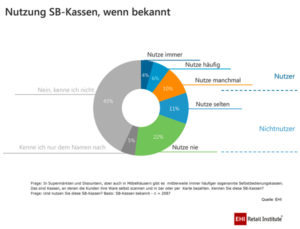 SB-Kassen: Populär trotz geringer Verbreitung