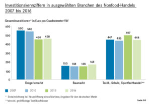 Investitionskennziffern in ausgewählten Branchen des Nonfood-Handels 2007 bis 2016 (Grafik: EHI)