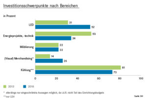 Investitionsschwerpunkte nach Bereichen (Grafik: EHI)